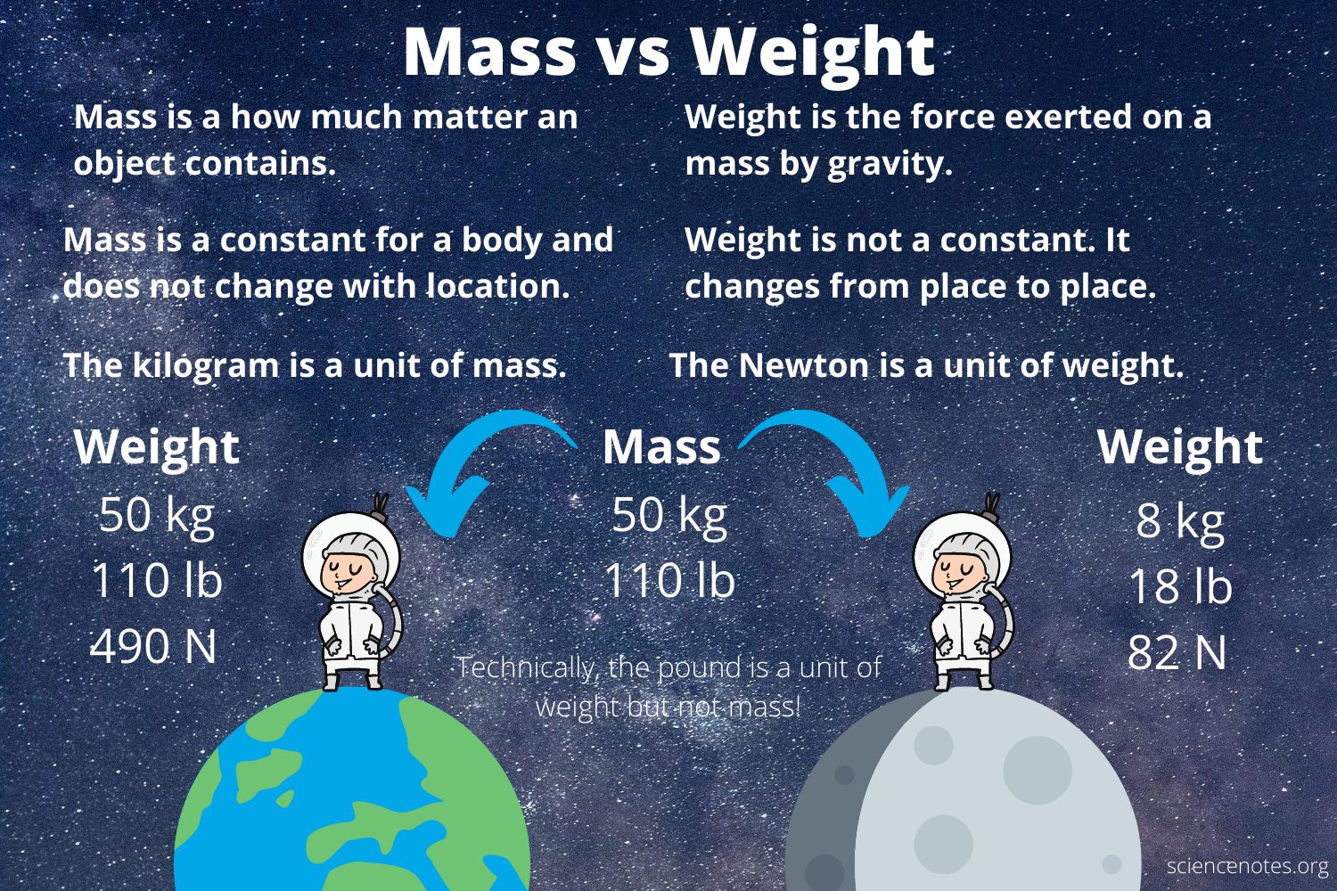 difference between mass and Weight