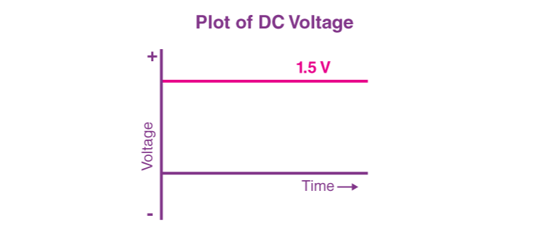difference between AC and DC